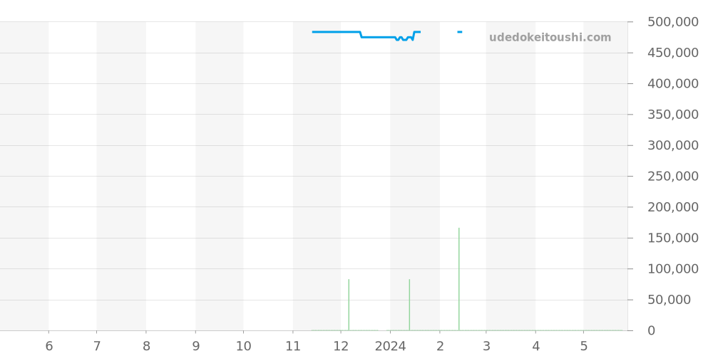 131.13.39.20.06.001 - オメガ コンステレーション 価格・相場チャート(平均値, 1年)