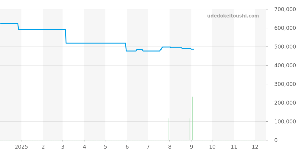131.15.25.60.55.001 - オメガ コンステレーション 価格・相場チャート(平均値, 1年)