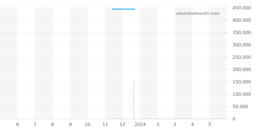 131.15.28.60.55.001 - オメガ コンステレーション 価格・相場チャート(平均値, 1年)