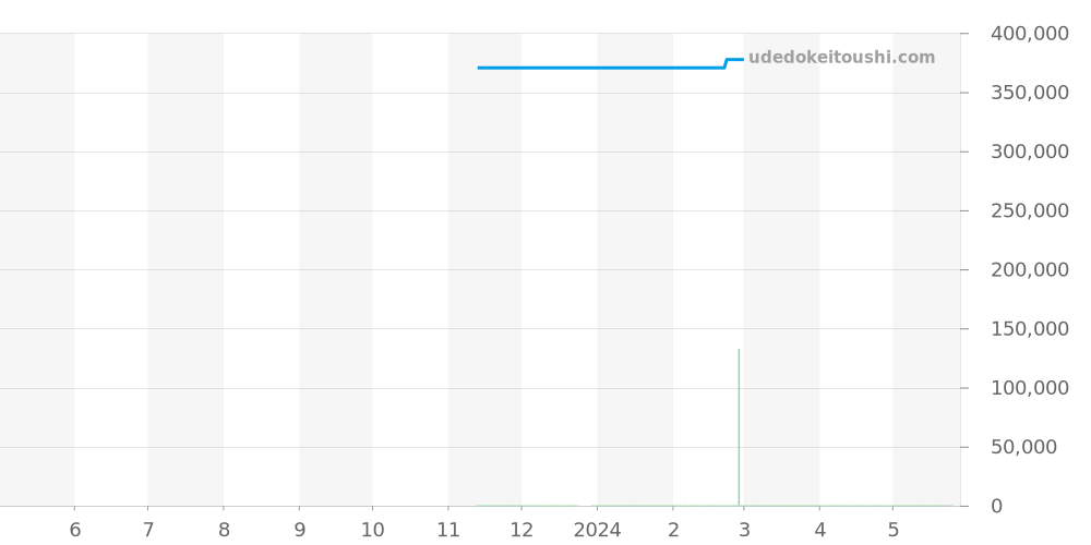 131.20.25.60.02.001 - オメガ コンステレーション 価格・相場チャート(平均値, 1年)