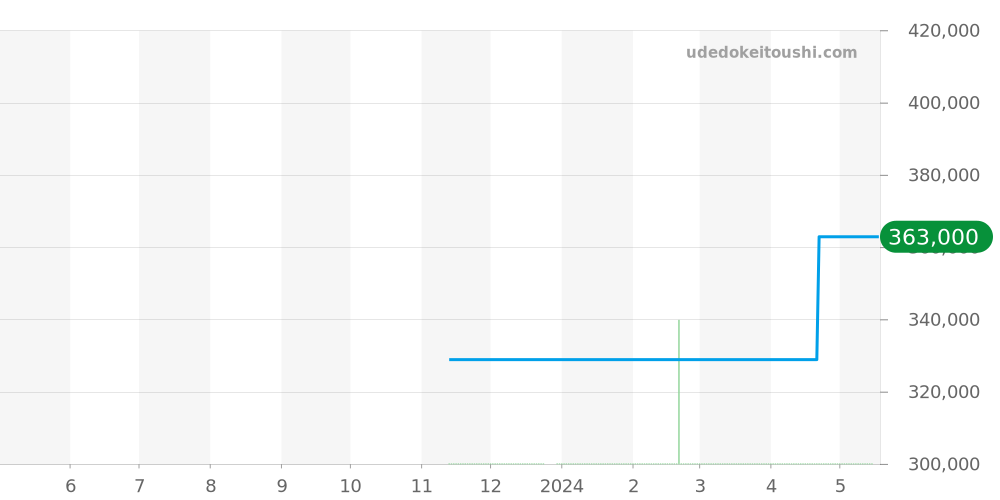 131.20.25.60.02.002 - オメガ コンステレーション 価格・相場チャート(平均値, 1年)