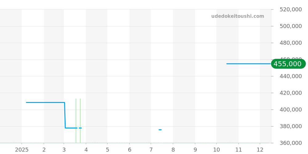 131.20.25.60.05.001 - オメガ コンステレーション 価格・相場チャート(平均値, 1年)