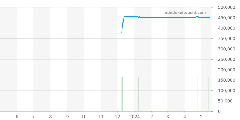 131.20.25.60.05.002 - オメガ コンステレーション 価格・相場チャート(平均値, 1年)