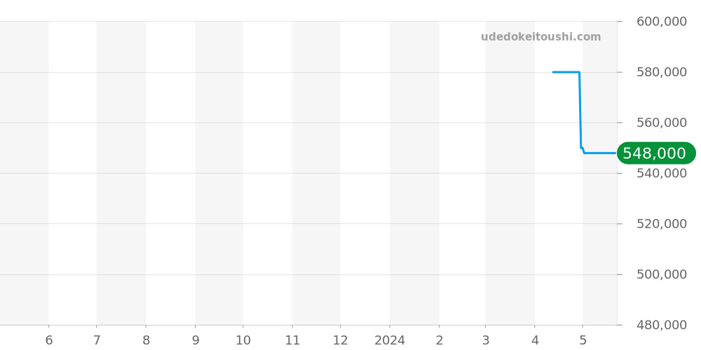 131.20.25.60.55.001 - オメガ コンステレーション 価格・相場チャート(平均値, 1年)