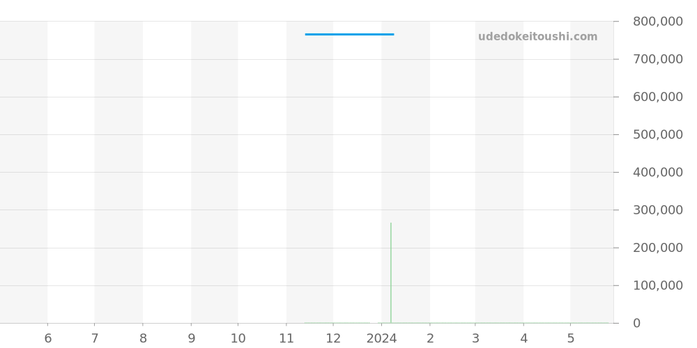 131.20.29.20.05.001 - オメガ コンステレーション 価格・相場チャート(平均値, 1年)