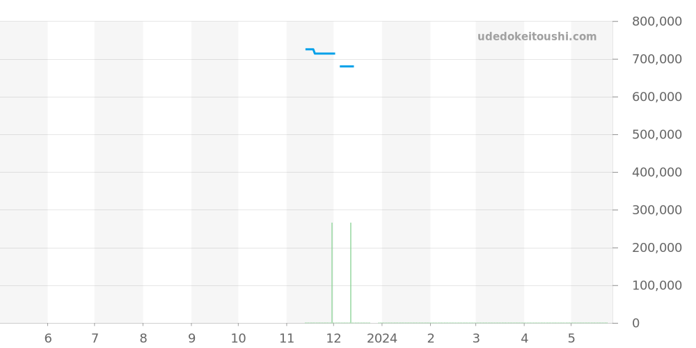 131.20.39.20.02.001 - オメガ コンステレーション 価格・相場チャート(平均値, 1年)