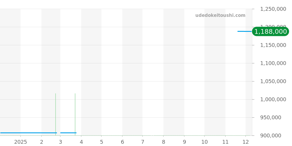 131.20.39.20.02.001 - オメガ コンステレーション 価格・相場チャート(平均値, 1年)