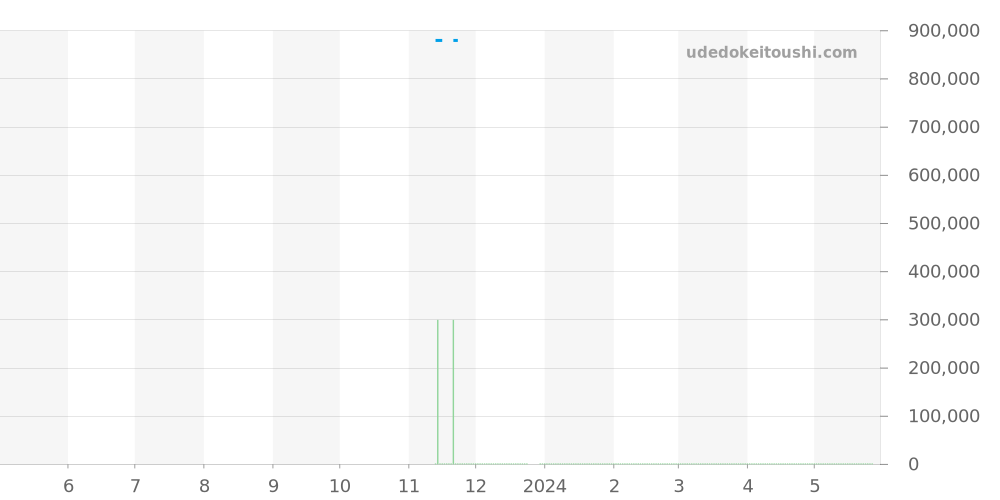 131.20.39.20.08.001 - オメガ コンステレーション 価格・相場チャート(平均値, 1年)