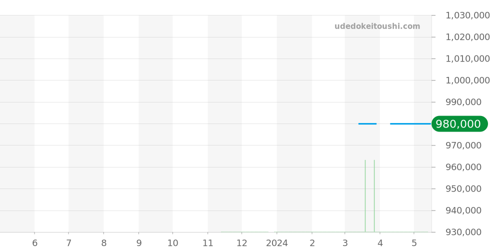131.23.29.20.99.002 - オメガ コンステレーション 価格・相場チャート(平均値, 1年)