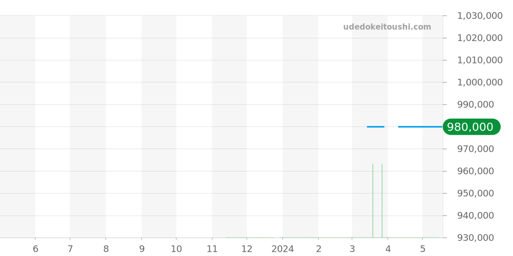 131.23.29.20.99.003 - オメガ コンステレーション 価格・相場チャート(平均値, 1年)