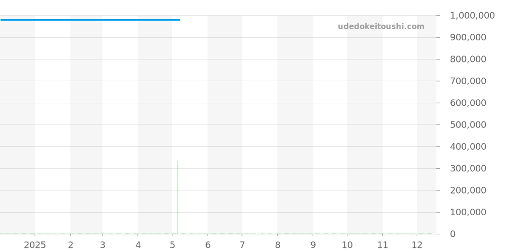 131.23.29.20.99.003 - オメガ コンステレーション 価格・相場チャート(平均値, 1年)