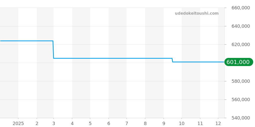 131.23.39.20.02.002 - オメガ コンステレーション 価格・相場チャート(平均値, 1年)