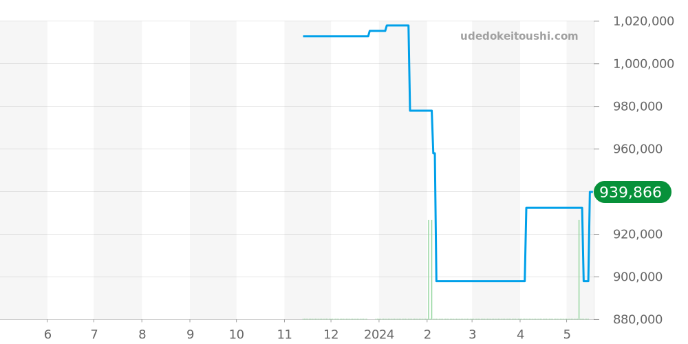 131.23.41.21.03.001 - オメガ コンステレーション 価格・相場チャート(平均値, 1年)
