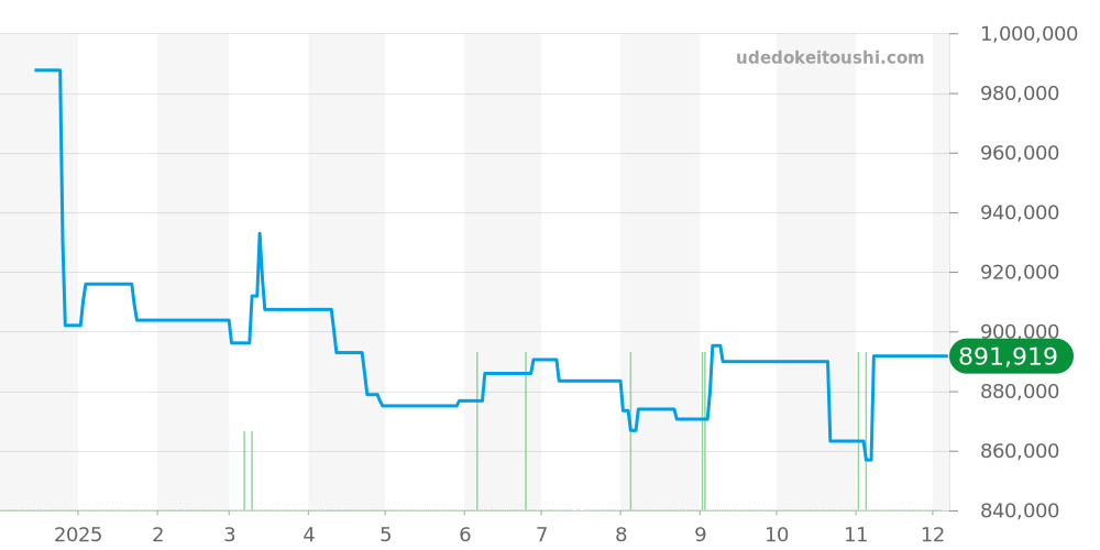 131.23.41.21.03.001 - オメガ コンステレーション 価格・相場チャート(平均値, 1年)