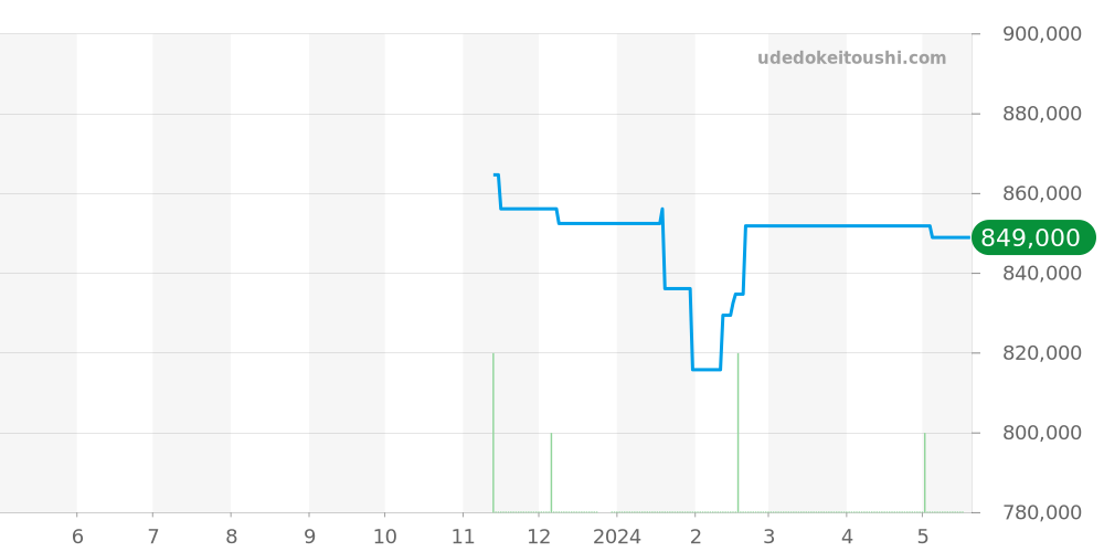 131.23.41.21.06.001 - オメガ コンステレーション 価格・相場チャート(平均値, 1年)