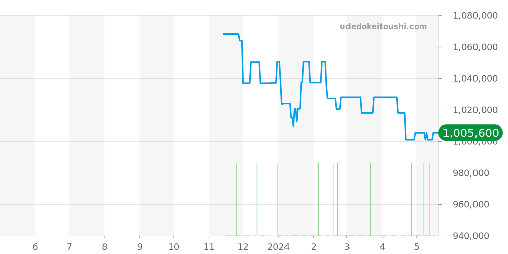 131.23.41.21.06.002 - オメガ コンステレーション 価格・相場チャート(平均値, 1年)