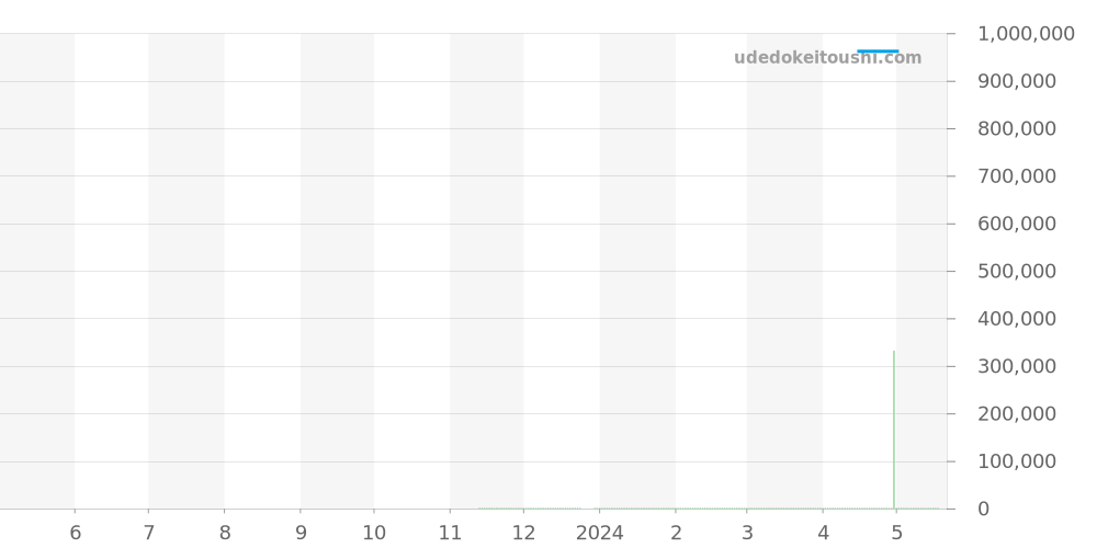 131.23.41.21.10.001 - オメガ コンステレーション 価格・相場チャート(平均値, 1年)