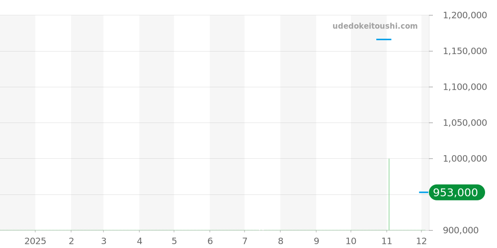 131.23.41.21.10.001 - オメガ コンステレーション 価格・相場チャート(平均値, 1年)