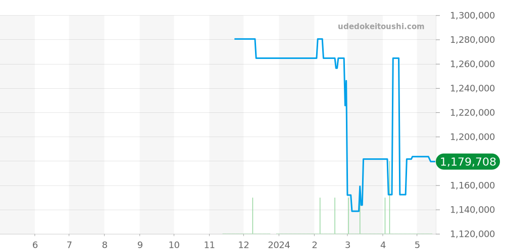 131.23.41.21.11.001 - オメガ コンステレーション 価格・相場チャート(平均値, 1年)