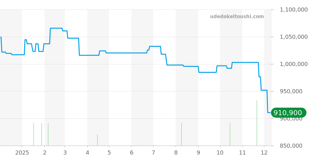 131.23.41.21.11.001 - オメガ コンステレーション 価格・相場チャート(平均値, 1年)