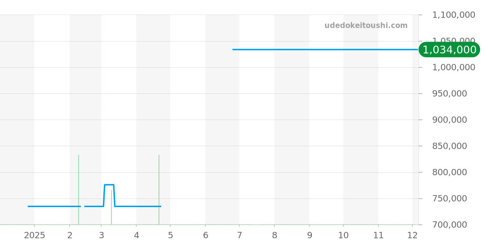 131.25.25.60.53.002 - オメガ コンステレーション 価格・相場チャート(平均値, 1年)
