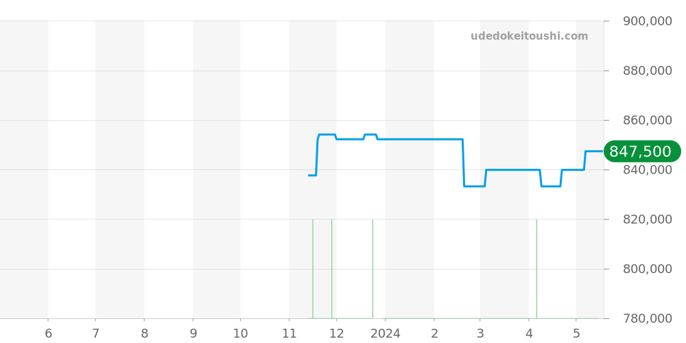 131.25.25.60.55.001 - オメガ コンステレーション 価格・相場チャート(平均値, 1年)