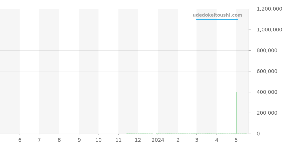 131.25.29.20.55.001 - オメガ コンステレーション 価格・相場チャート(平均値, 1年)