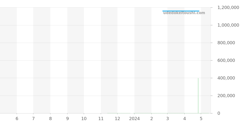 131.28.29.20.99.003 - オメガ コンステレーション 価格・相場チャート(平均値, 1年)
