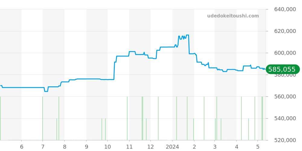 131.33.41.21.01.001 - オメガ コンステレーション 価格・相場チャート(平均値, 1年)