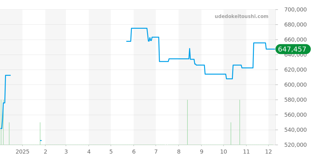 131.33.41.21.01.001 - オメガ コンステレーション 価格・相場チャート(平均値, 1年)