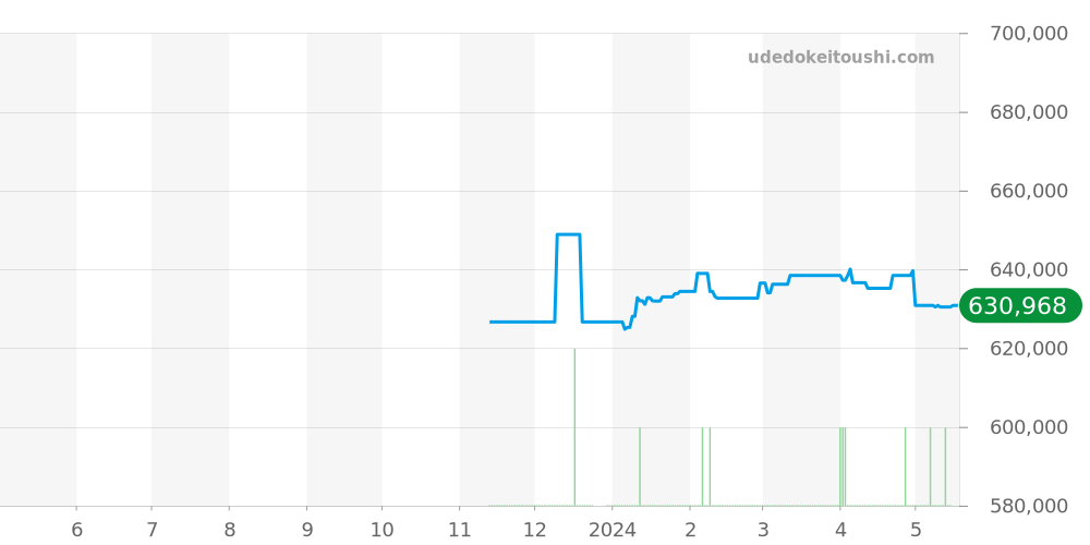 131.33.41.21.03.001 - オメガ コンステレーション 価格・相場チャート(平均値, 1年)