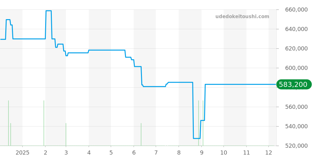 131.33.41.21.03.001 - オメガ コンステレーション 価格・相場チャート(平均値, 1年)
