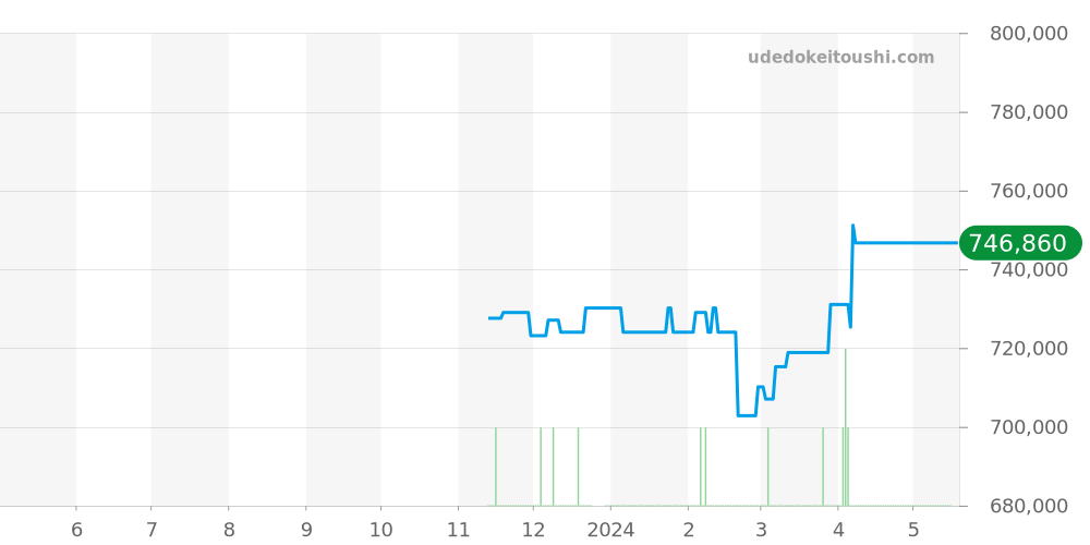 131.33.41.21.04.001 - オメガ コンステレーション 価格・相場チャート(平均値, 1年)