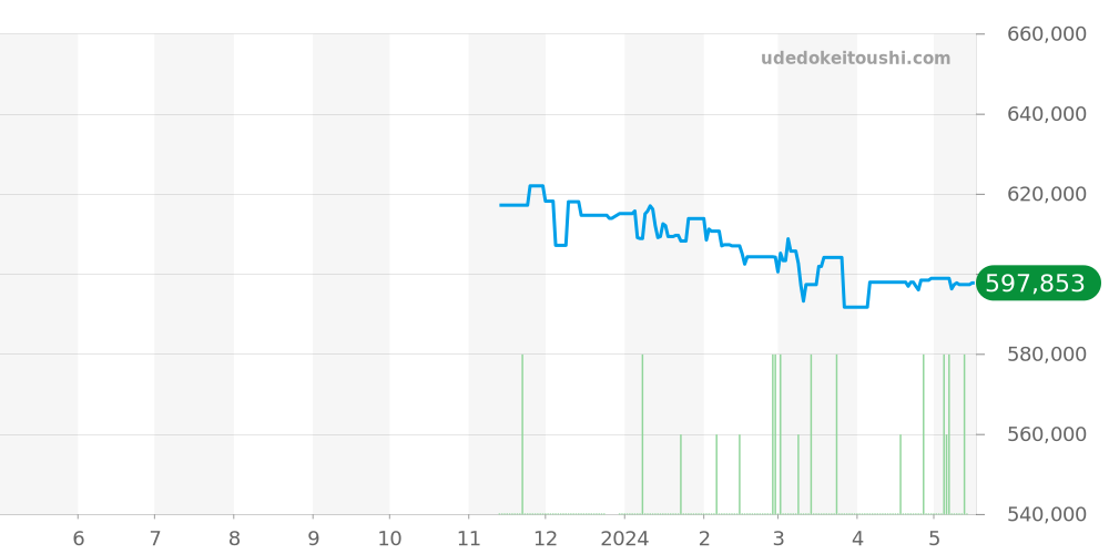 131.33.41.21.06.001 - オメガ コンステレーション 価格・相場チャート(平均値, 1年)