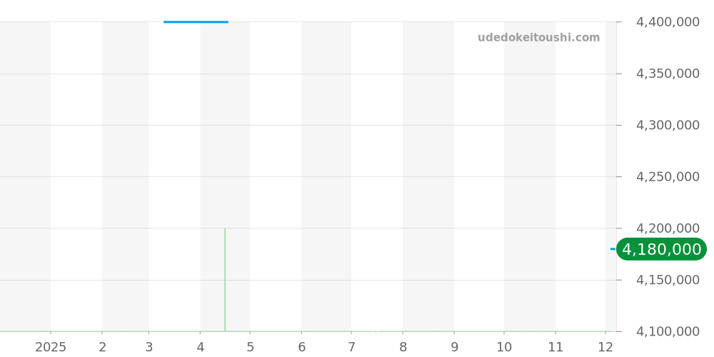 131.50.41.21.99.001 - オメガ コンステレーション 価格・相場チャート(平均値, 1年)