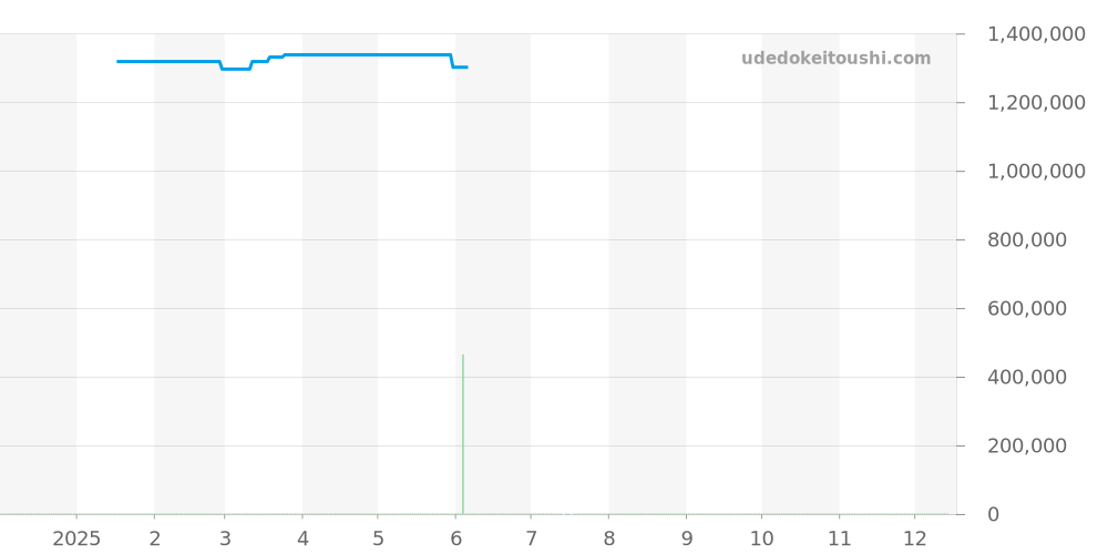 131.58.29.20.52.002 - オメガ コンステレーション 価格・相場チャート(平均値, 1年)