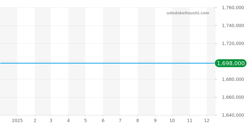 131.63.41.21.03.001 - オメガ コンステレーション 価格・相場チャート(平均値, 1年)