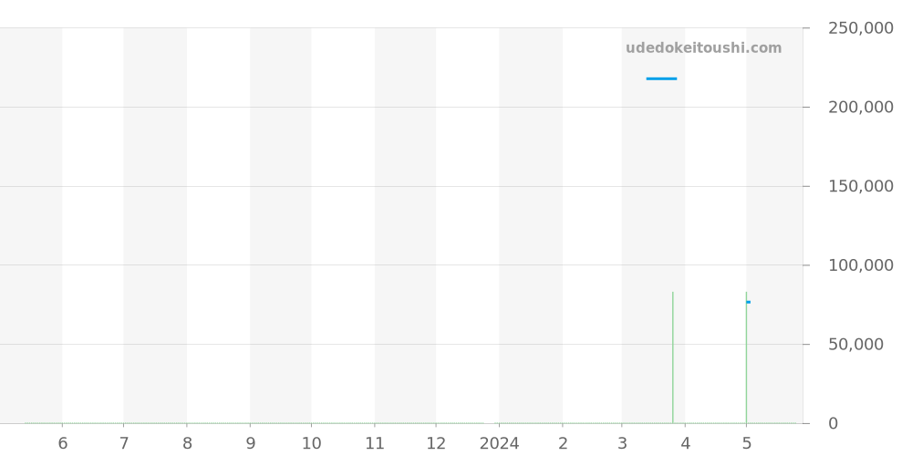 135.003 - オメガ シーマスター 価格・相場チャート(平均値, 1年)