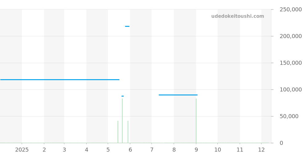 135.003 - オメガ シーマスター 価格・相場チャート(平均値, 1年)