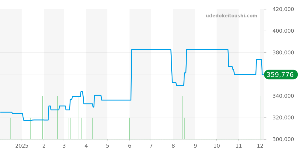 1360.79 - オメガ コンステレーション 価格・相場チャート(平均値, 1年)