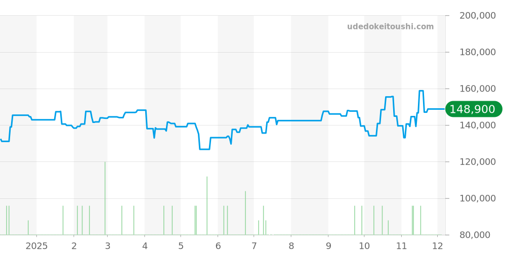 1362.30 - オメガ コンステレーション 価格・相場チャート(平均値, 1年)