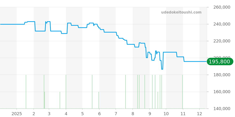 1365.71 - オメガ コンステレーション 価格・相場チャート(平均値, 1年)