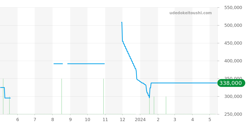 1365.79 - オメガ コンステレーション 価格・相場チャート(平均値, 1年)