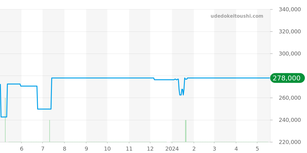 1368.74 - オメガ コンステレーション 価格・相場チャート(平均値, 1年)