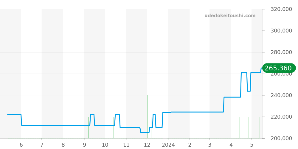 1381.70 - オメガ コンステレーション 価格・相場チャート(平均値, 1年)