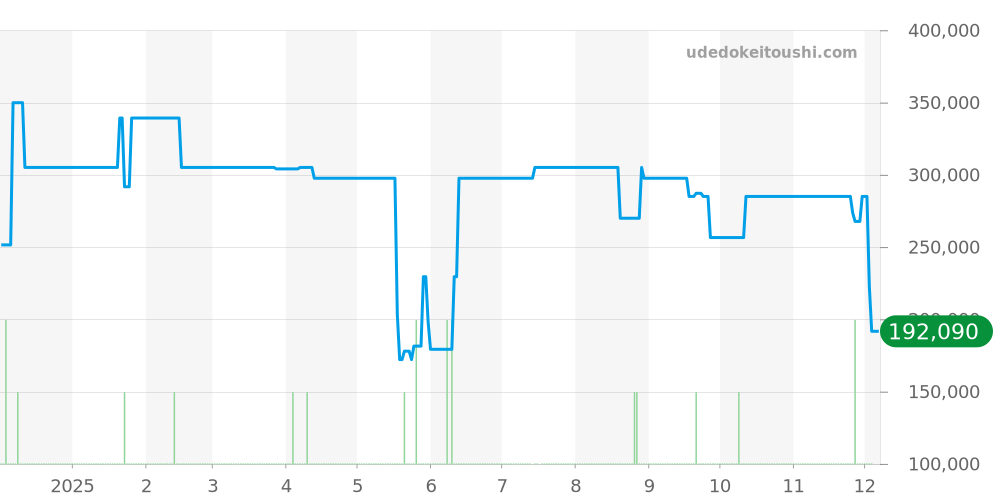 14381 - オメガ コンステレーション 価格・相場チャート(平均値, 1年)
