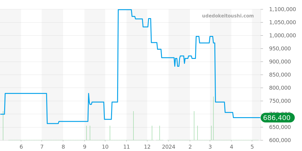 145.0022 - オメガ スピードマスター 価格・相場チャート(平均値, 1年)