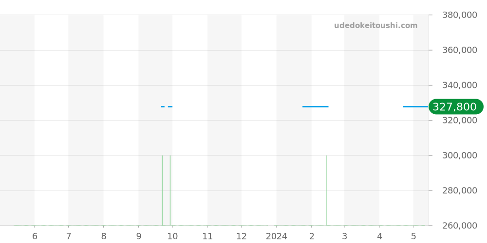 145.008 - オメガ シーマスター 価格・相場チャート(平均値, 1年)