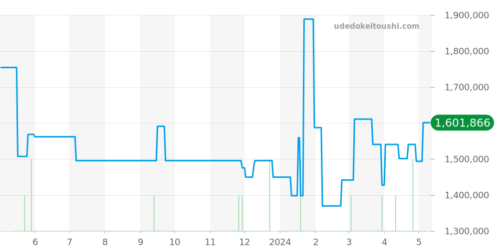 145.012 - オメガ スピードマスター 価格・相場チャート(平均値, 1年)