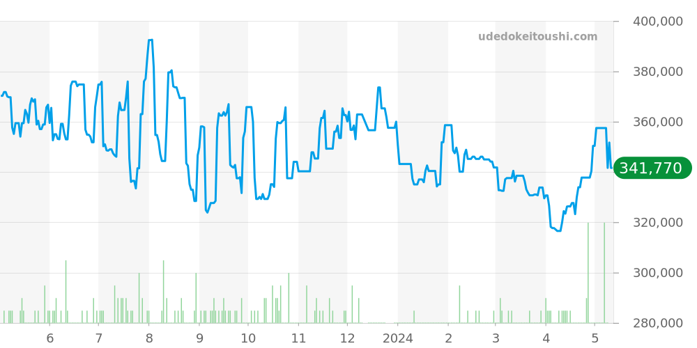145.014 - オメガ スピードマスター 価格・相場チャート(平均値, 1年)
